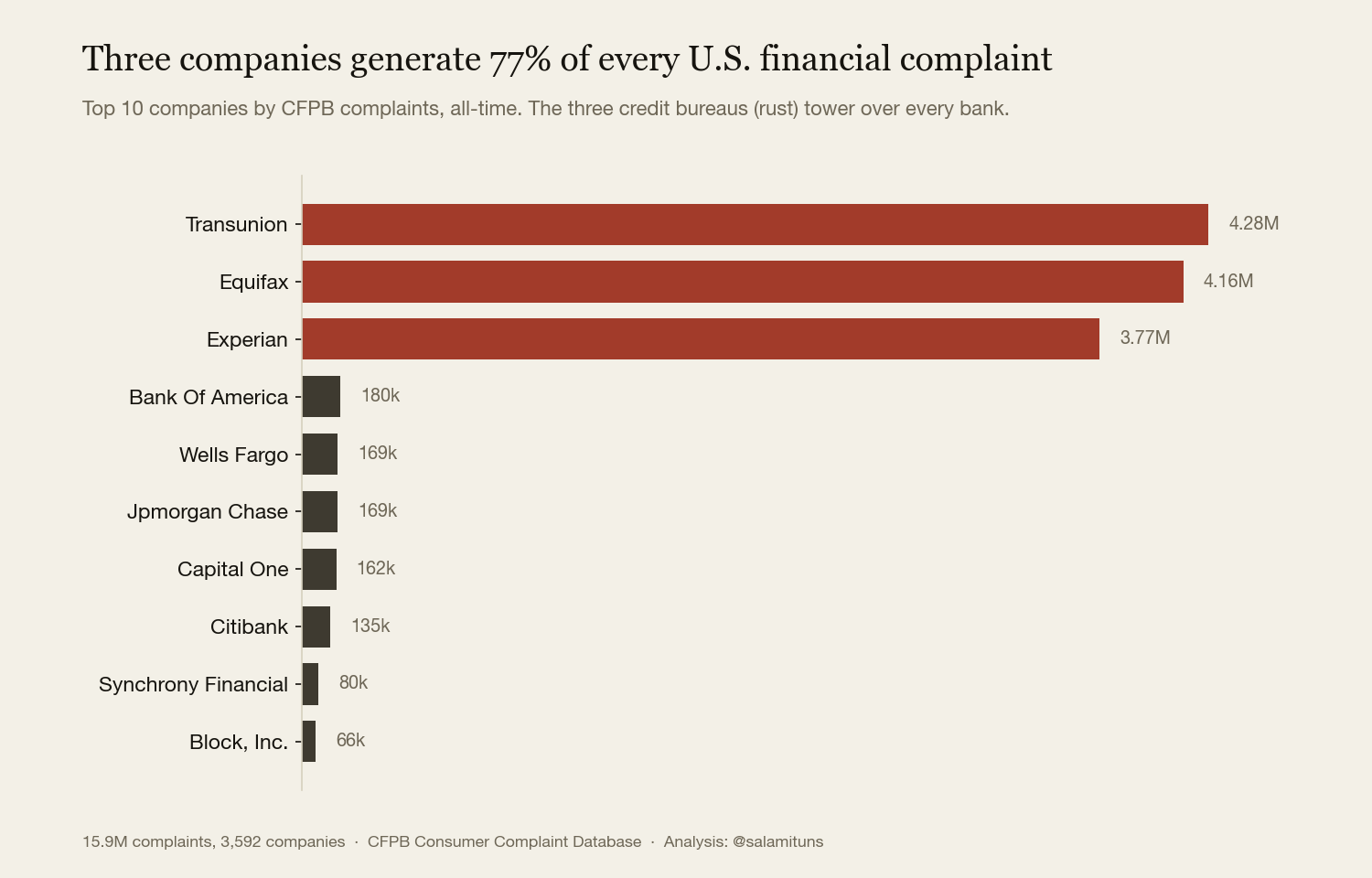 Bar chart showing three credit bureaus generating 77% of all US financial complaints
