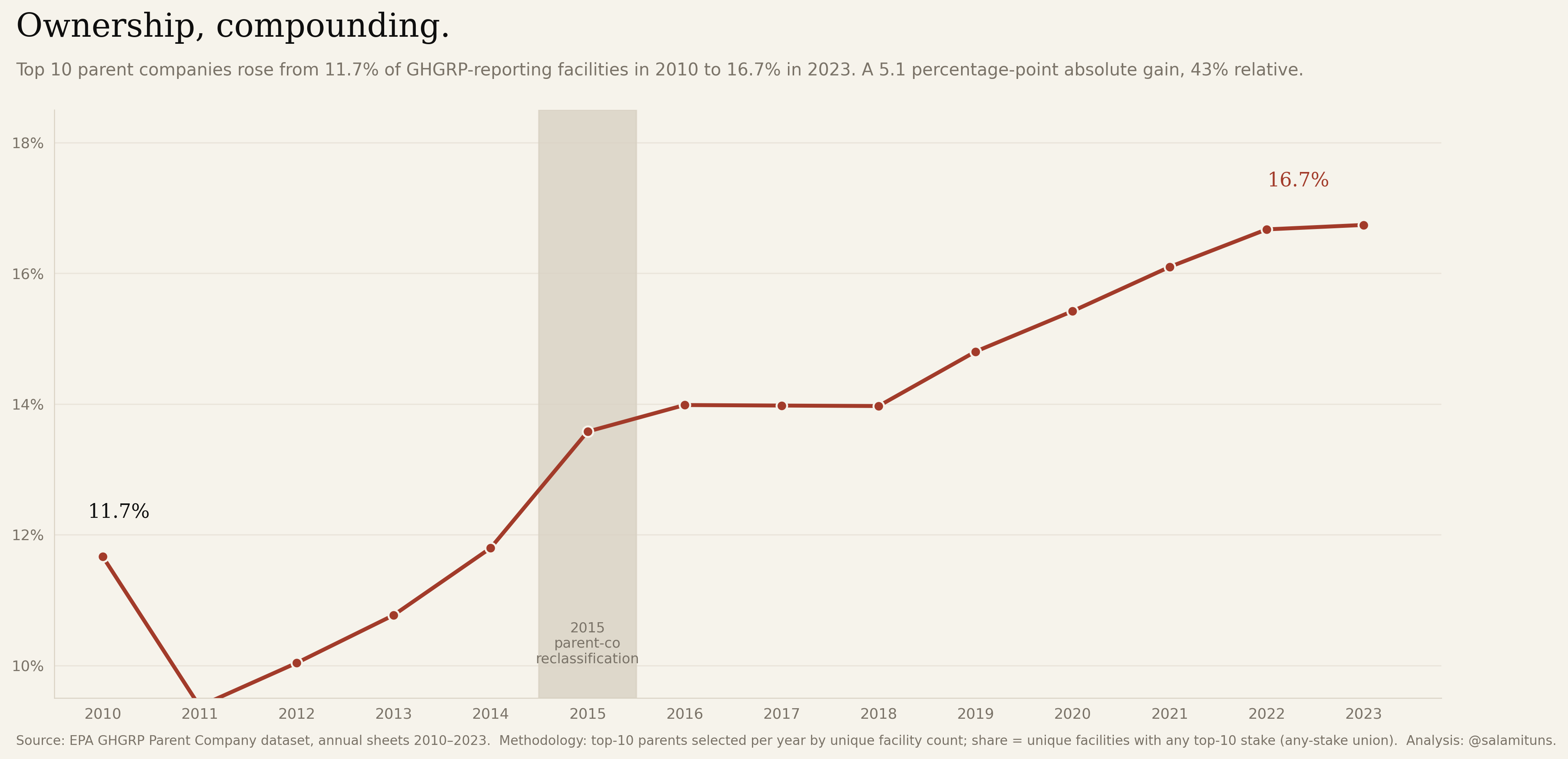 Line chart of top-N parent-company share of reporting facilities, 2010 to 2023