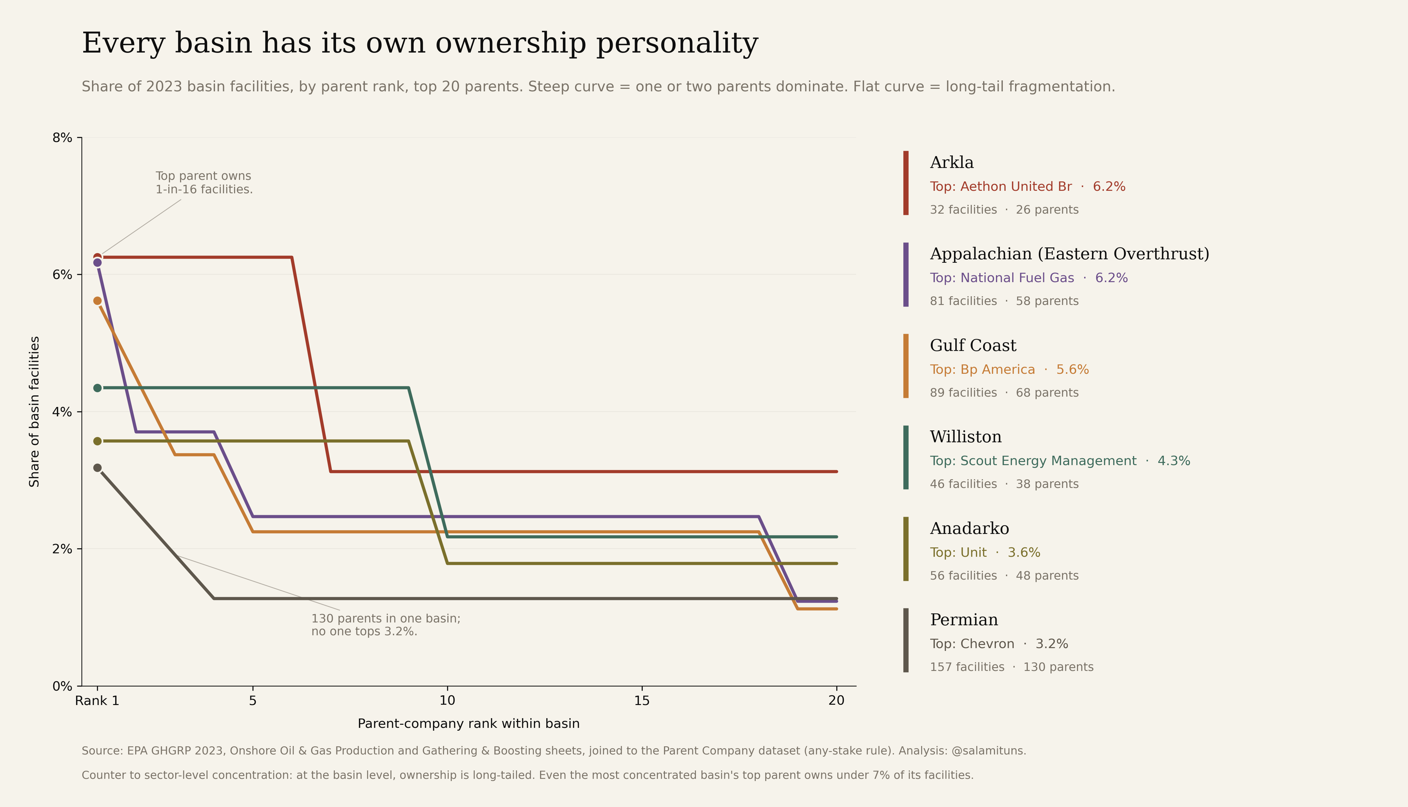 Stacked bar chart of ownership concentration across the Permian, Appalachia, and other major basins