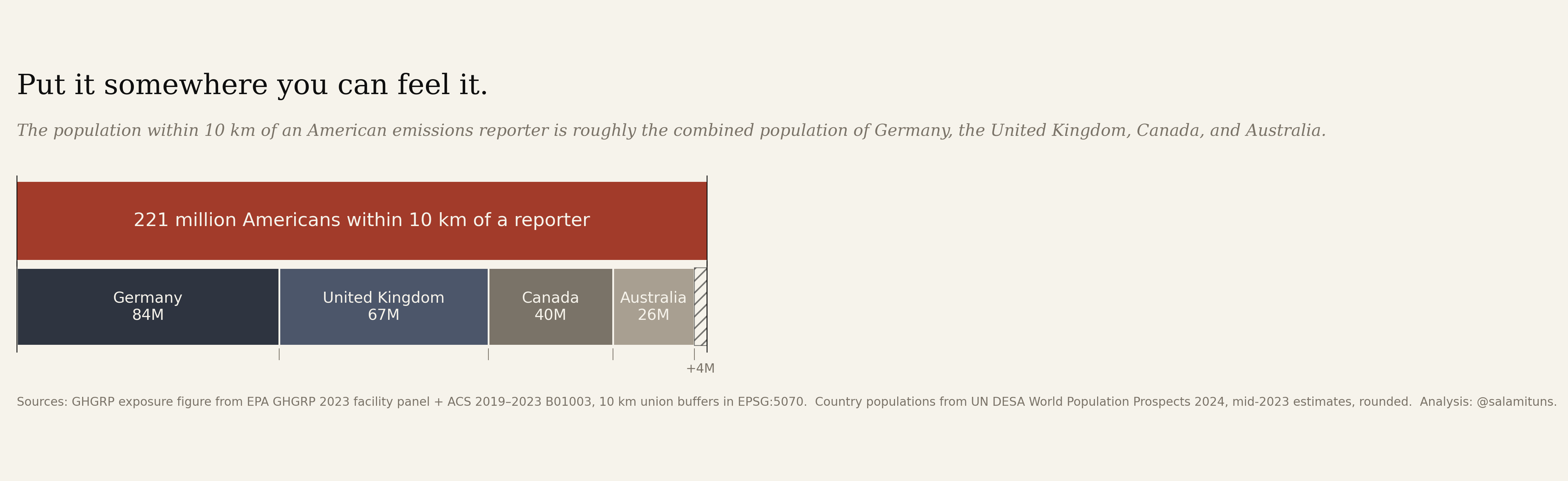 Two horizontal bars of identical length: one labelled 221 million Americans within 10 km of a reporter, the other tiled with Germany, the UK, Canada, and Australia totalling 217 million