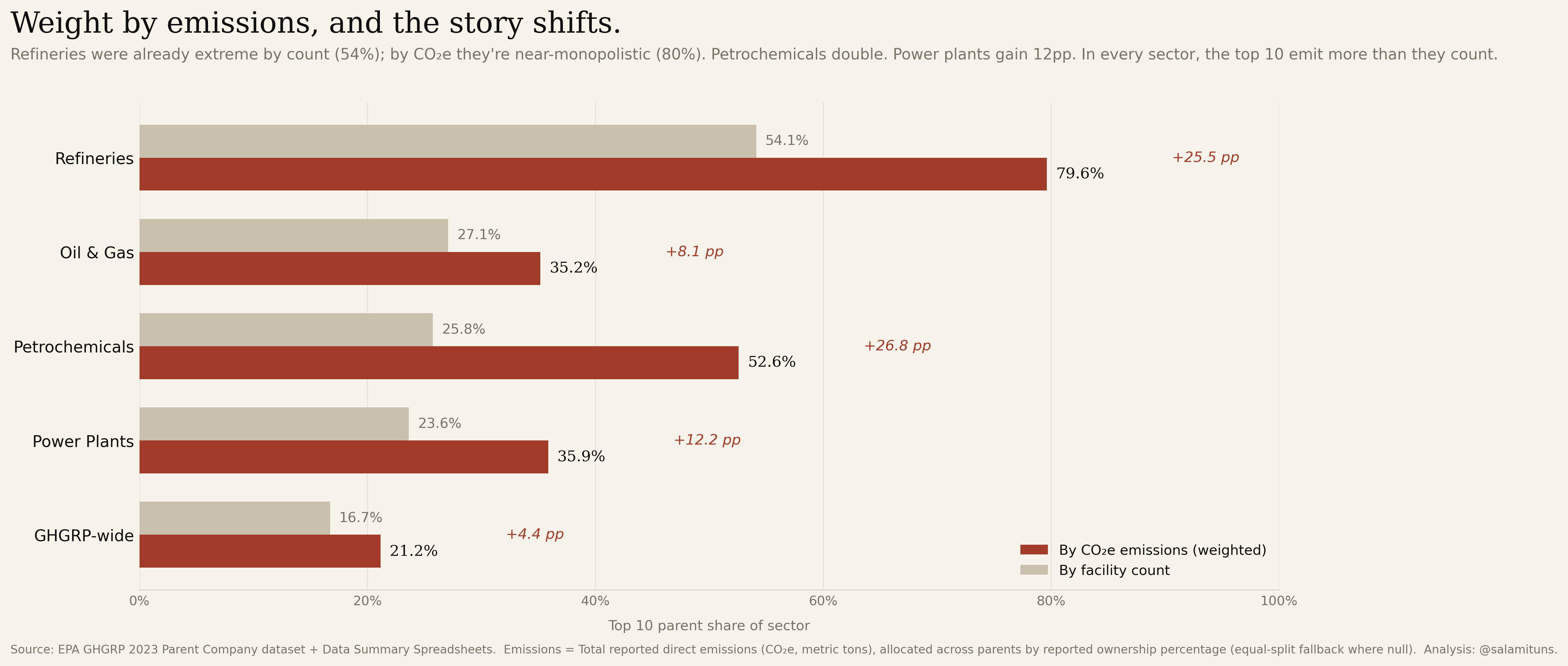 Paired bar chart comparing top-10 parent share by facility count versus by CO2e emissions, across refineries, oil and gas, petrochemicals, power plants, and GHGRP-wide