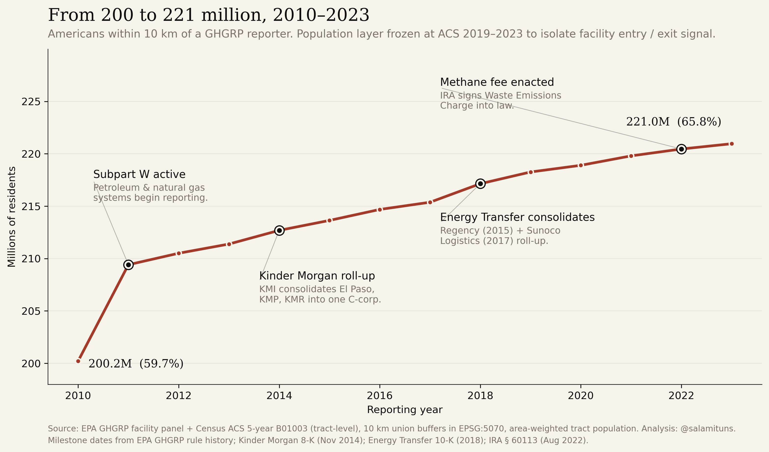 Annotated line chart of Americans within 10 kilometers of a GHGRP reporter from 2010 to 2023, rising from 200 million to 221 million with milestone markers for Subpart W, the Kinder Morgan roll-up, Energy Transfer consolidation, and the IRA methane fee