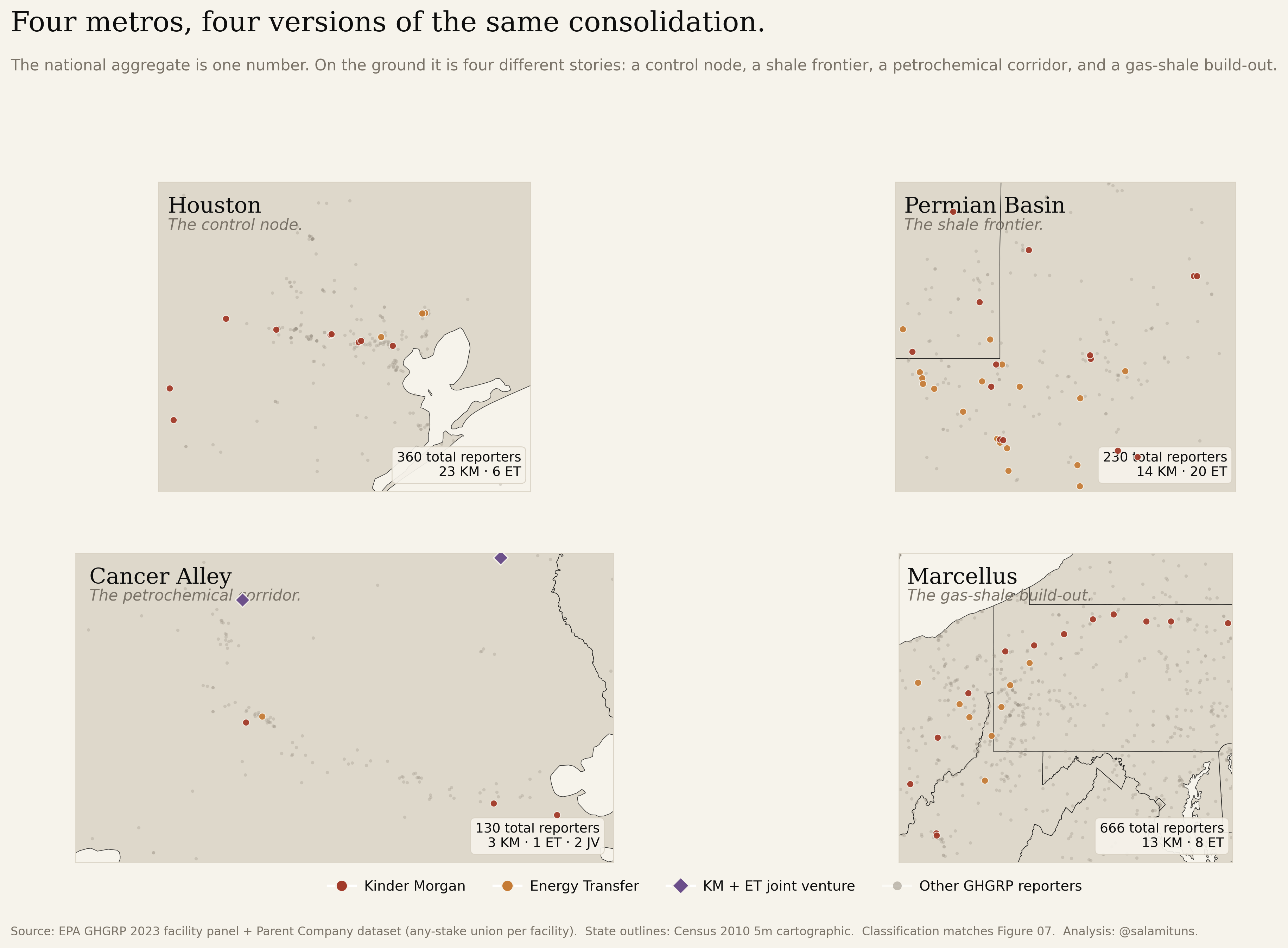 Two-by-two grid of regional facility maps for Houston, the Permian Basin, Cancer Alley, and the Marcellus shale, each classified by Kinder Morgan, Energy Transfer, joint-venture, and other reporters