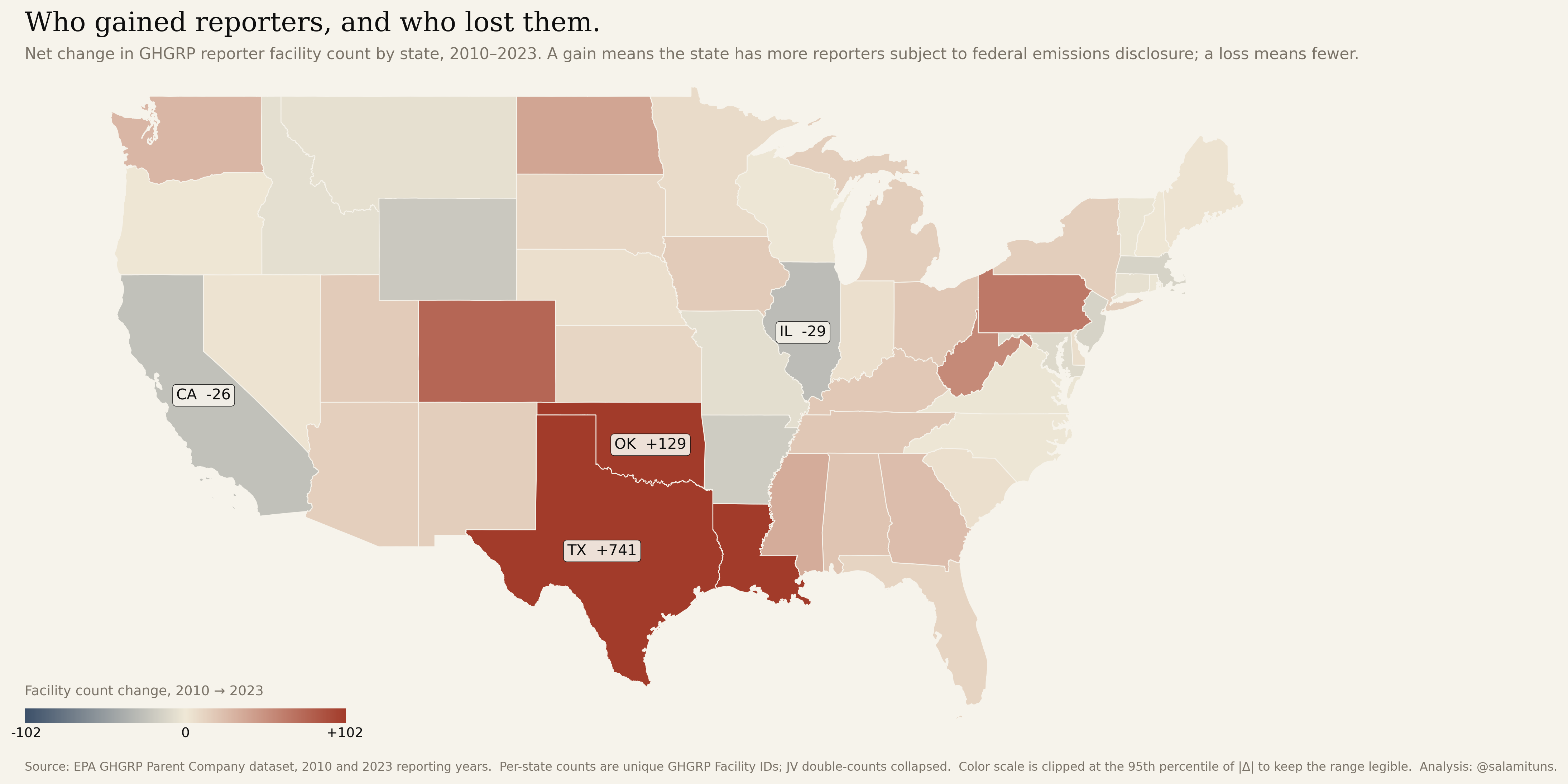 Diverging choropleth of the continental US showing net change in GHGRP reporter count by state from 2010 to 2023, with Texas, Oklahoma, Louisiana, and Pennsylvania deepest in clay red and California, Illinois, and a handful of Northeast states in pale blue for losses