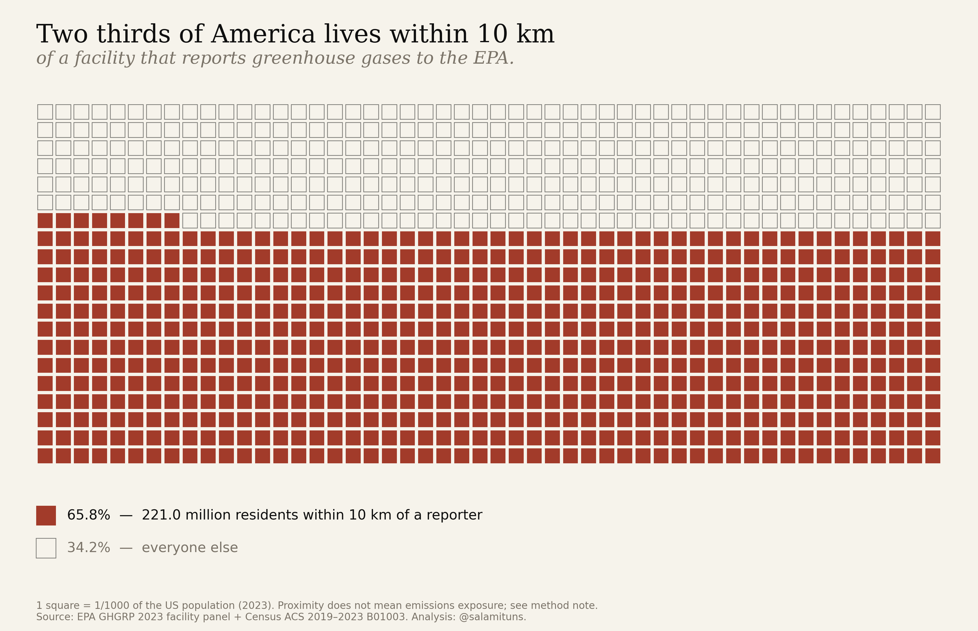 Waffle grid of 1,000 squares where 658 are shaded clay, representing the 65.8 percent of Americans who live within 10 kilometres of a GHGRP reporting facility