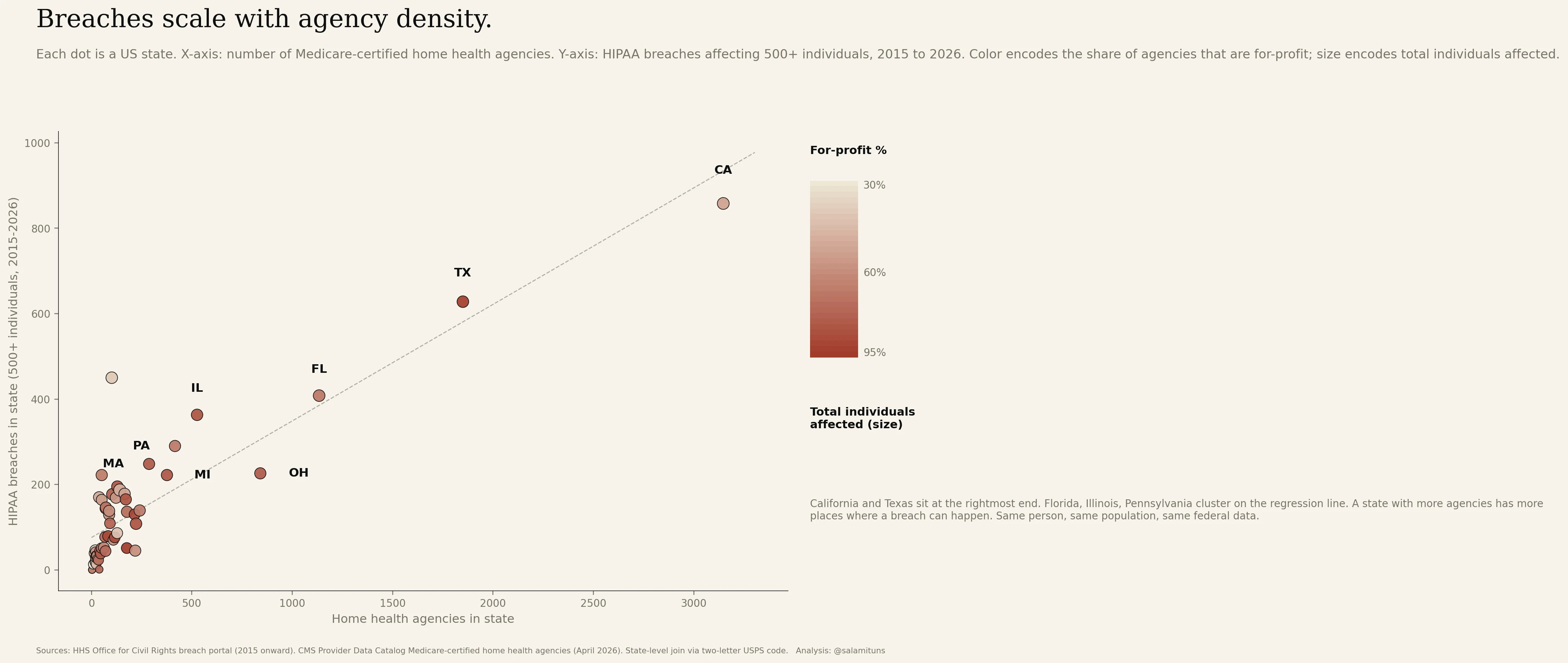 Scatter plot of HIPAA breach threat against home health agency exposure by state